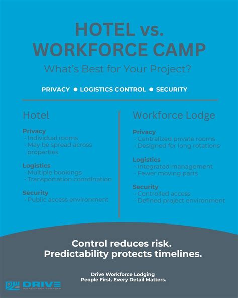 At Drive we work hard to make our camps, a home while you are away working. Safe, comfortable ...