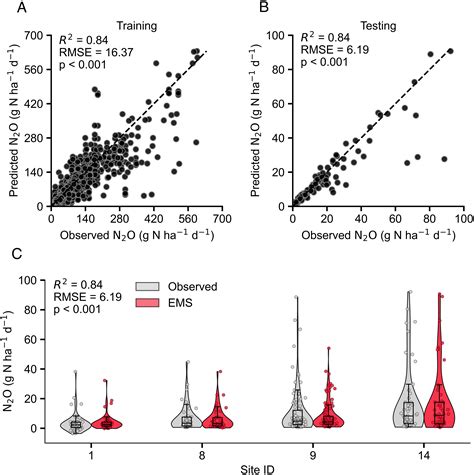 Coupled machine learning–ecosystem ensemble models substantially ...