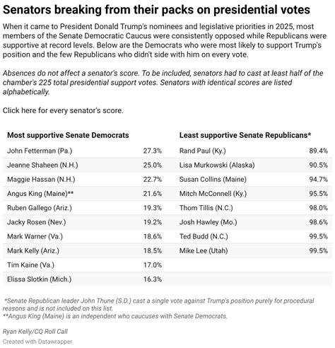 Vote Studies 2025: Republicans power Trump to record success – Roll Call