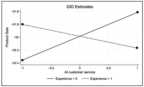 AI-Powered Customer Service in Online Retail: Product-Type Differences ...