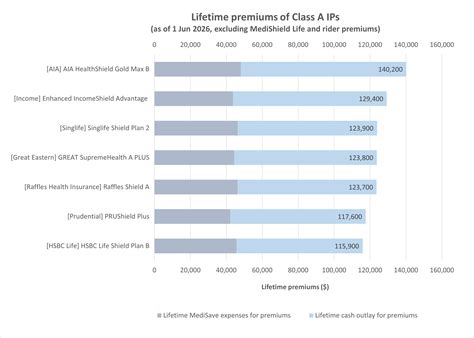 Comparison of Integrated Shield Plans | Ministry of Health