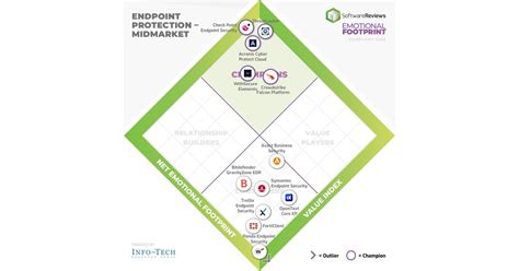 Top Endpoint Protection Solutions Recognized in Info-Tech Research ...