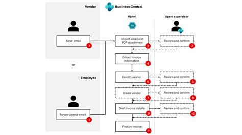 Microsoft Payables Agent: Process invoices smarter