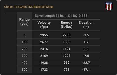 25 Creedmoor Ballistics Tables From Factory Ammo - Public Shooting ...