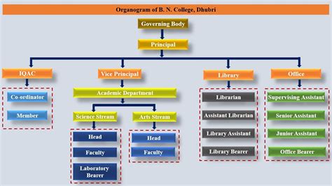 Governing body | B.N. College