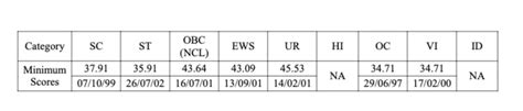 IBPS PO Cut Off 2026: Category-wise & Previous Year Cut-Off Marks ...