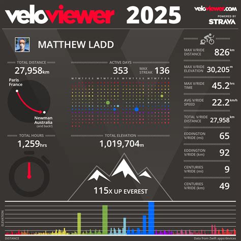 One Million Meters: Inside the Year Mads Matt Rewrote the Rules of Zwift Climbing | Zwift Insider