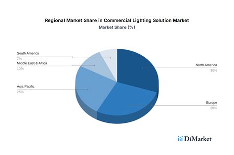Commercial Lighting Solution Market Predictions: Growth and Size Trends ...
