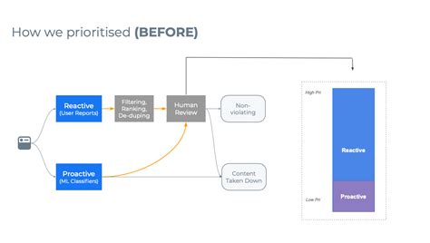 Facebook is now using AI to sort content for quicker moderation | The Verge