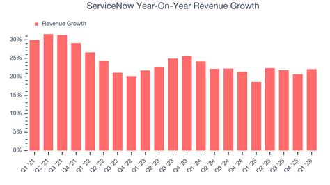 ServiceNow (NOW) Research Report - StockStory