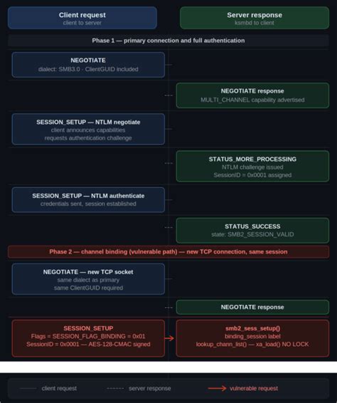CVE-2026-23226: How a Missing Lock in ksmbd’s Channel List Exposes Your ...