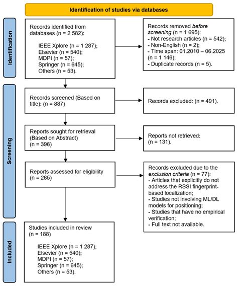 RSSI Fingerprint-Based Indoor Localization Solutions Using Machine ...