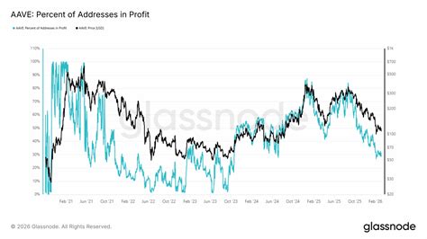 Aave: 31% revenue growth yet price slides toward $100 – Explained! - AMBCrypto