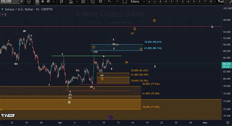 SOL Price Faces Key Test at $88–$90 as Structure Remains Corrective