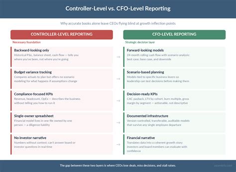 Why Controller-Level Reporting Fails CEOs at the Inflection Point of Growth - Ascent CFO ...