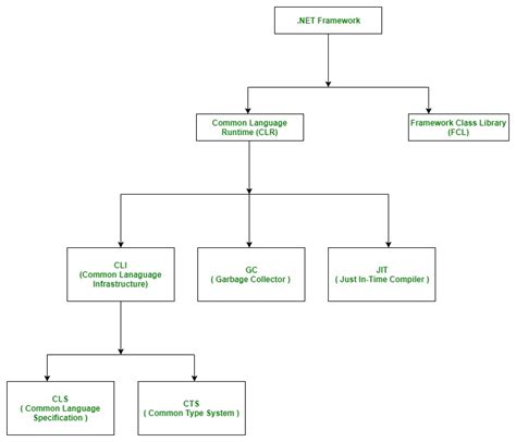 Introduction to .NET Framework - GeeksforGeeks