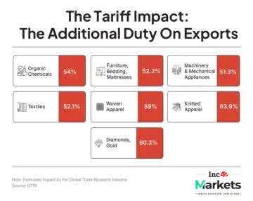 Trump's Tariffs: A Roadblock For India's Startup IPOs? | Dailyhunt