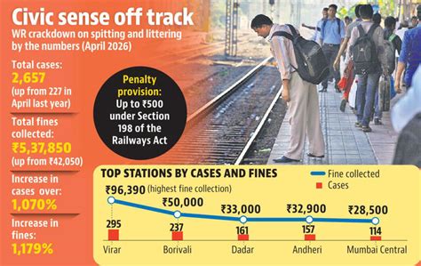 Fines for spitting, littering on Western Railway jump 13-fold in April ...