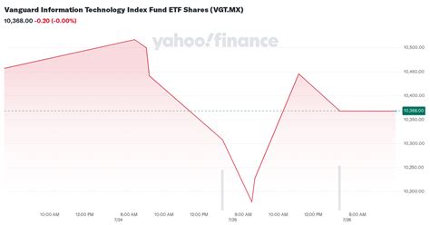 Vanguard Information Technology Index Fund ETF Shares (VGT.MX) Stock ...