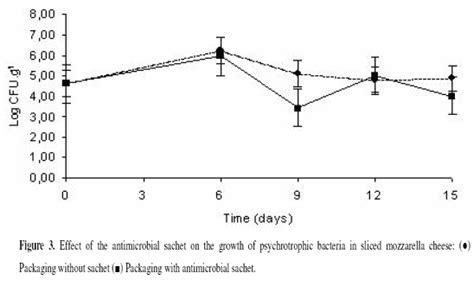 SciELO Brasil - Increased presevation of sliced mozzarella cheese by ...