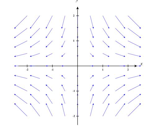 multivariable calculus - Why does vector field $\langle x, -y \rangle ...