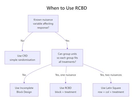 Randomized Complete Block Design (RCBD) in R: Block Nuisance Variability