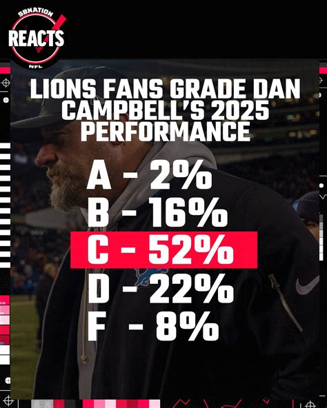 Detroit Lions fans deliver measured grade for Dan Campbell’s 2025 performance | Pride Of Detroit