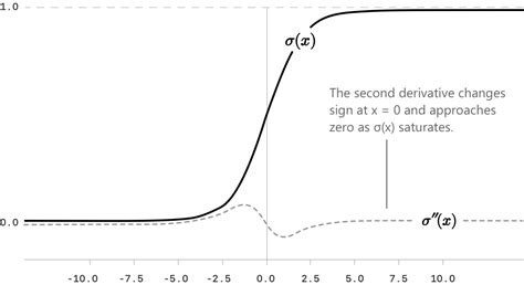 Sigmoid Function | Algebrica