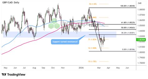 Chart Art: GBP/CAD Long-Term Range Breakdown and Retest - Babypips.com