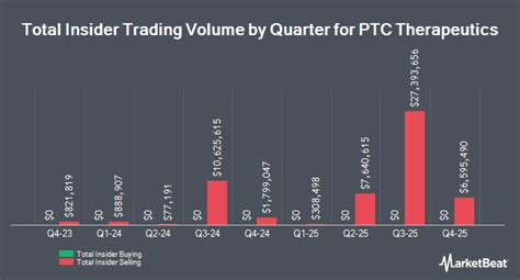 Mark Elliott Boulding Sells 3,081 Shares of PTC Therapeutics (NASDAQ ...