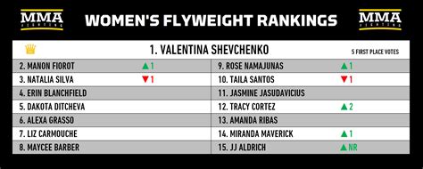 MMA Divisional Rankings: 4 UFC champions target 2026 to continue reigns ...