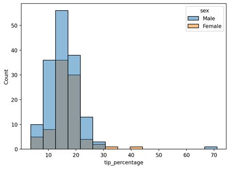 2. More Seaborn plots – IST 356 Spring 2026
