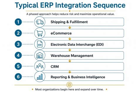 ERP Integration: Build a Connected ERP Ecosystem That Lasts