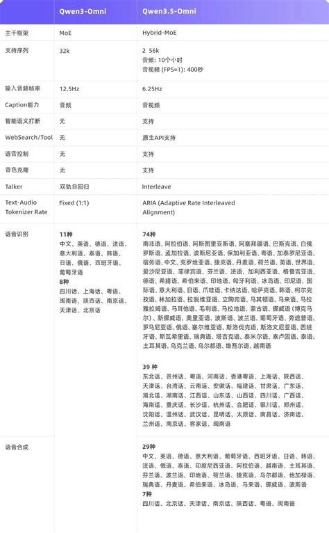 Alibaba's Qwen3.5-Omni AI Model Claims 215 SOTA Wins, Surpassing Google ...