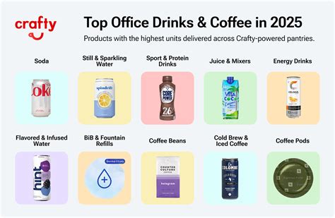 Data Snapshot: The Top Office Drinks and Coffee [2025]