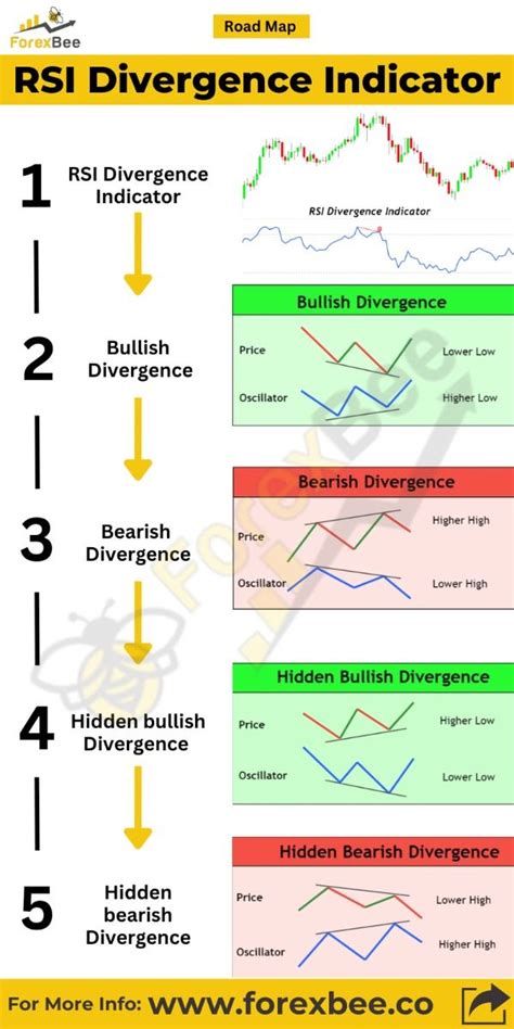 RSI Divergence Indicator in Forex | Trading strategies, Rsi, Stock trading
