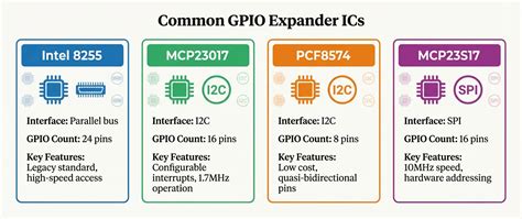 जीपीआईओ क्या है और जीपीआईओ कैसे काम करता है? - इंडुरॉक