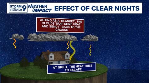 Radiational Cooling: Understanding Night Temperature Drops | newswest9.com