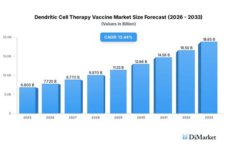 Dendritic Cell Therapy Vaccine Market Analysis and Growth Roadmap
