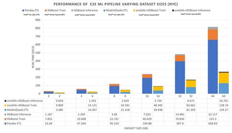 ML Pipeline Performance: NYC Dataset, Varying Dataset Sizes ...