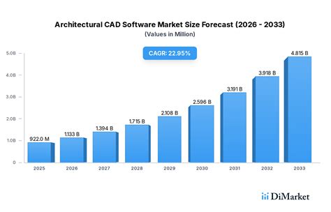 Future-Forward Strategies for Architectural CAD Software Industry