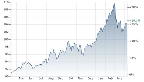C-QUADRAT ARTS TOTAL RETURN FLEX I FONDS aktueller Kurs | A3EKRF ...