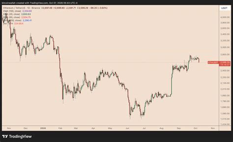 Ethereum Price Forecast: 3 Bullish ETH Signals Put $3K Back in Focus