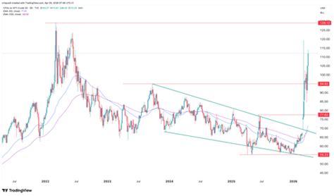 WTI crude oil price forecast: Kalshi poll sees it hitting $150 in 2026