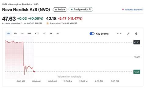 Novo Nordisk Stock Share Price Today: Why company's shares are down ...