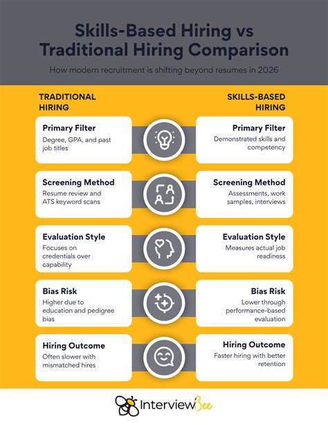 Why Skills-Based Hiring Is Winning in 2026 (And Resumes Matter Less Than Ever) | InterviewBee
