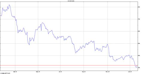 HubSpot Inc HUBS Insider Trading