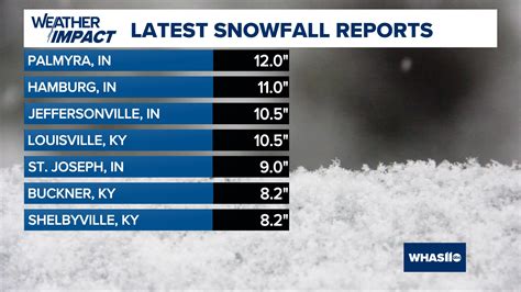 How much snow has fallen in Louisville? | whas11.com