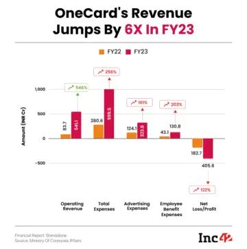 Fintech Unicorn OneCard Spent 60% Of Its Operating Revenue On ...