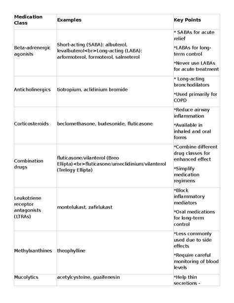 Asthma & COPD Case Study Lecture Notes (PHM 101) - Studocu